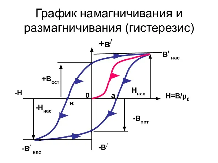 График намагничивания и размагничивания (гистерезис) • • • • • +в/