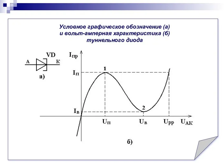 Условное графическое обозначение (а) и вольт-амперная характеристика (б) туннельного диода