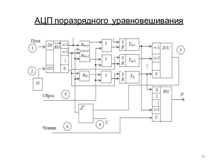 АЦП поразрядного уравновешивания