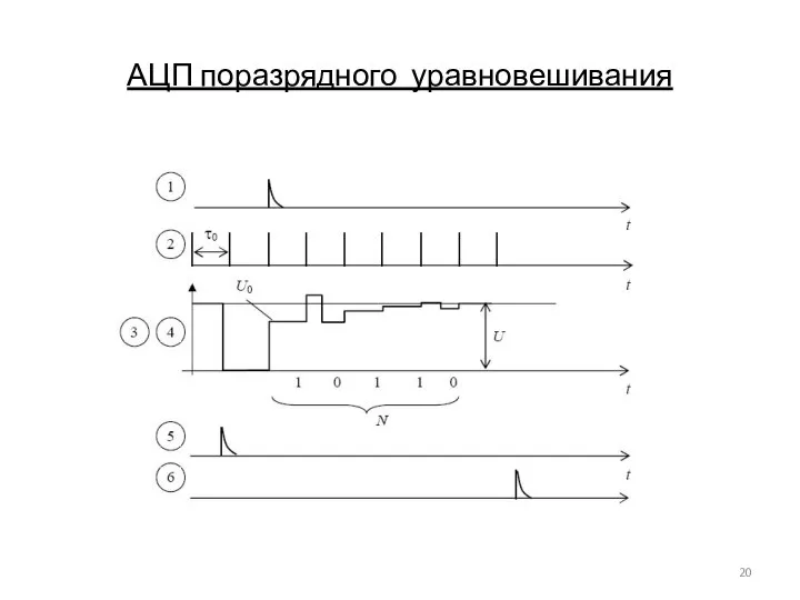 АЦП поразрядного уравновешивания