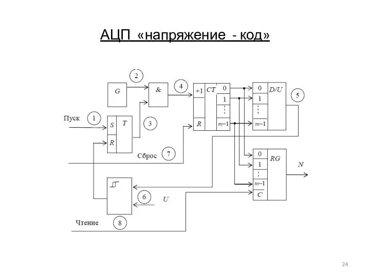 АЦП «напряжение - код»