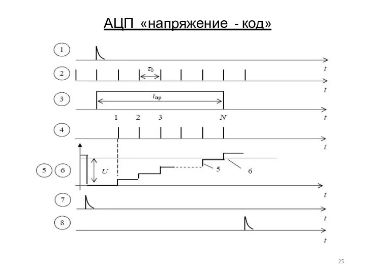 АЦП «напряжение - код»