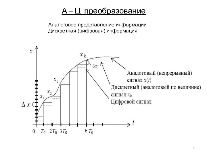 А – Ц преобразование Аналоговое представление информации Дискретная (цифровая) информация