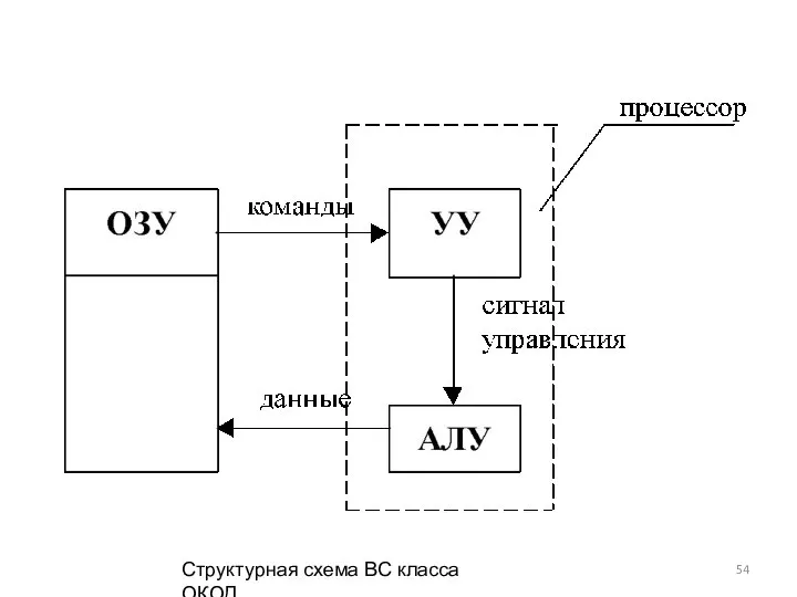 Структурная схема ВС класса ОКОД