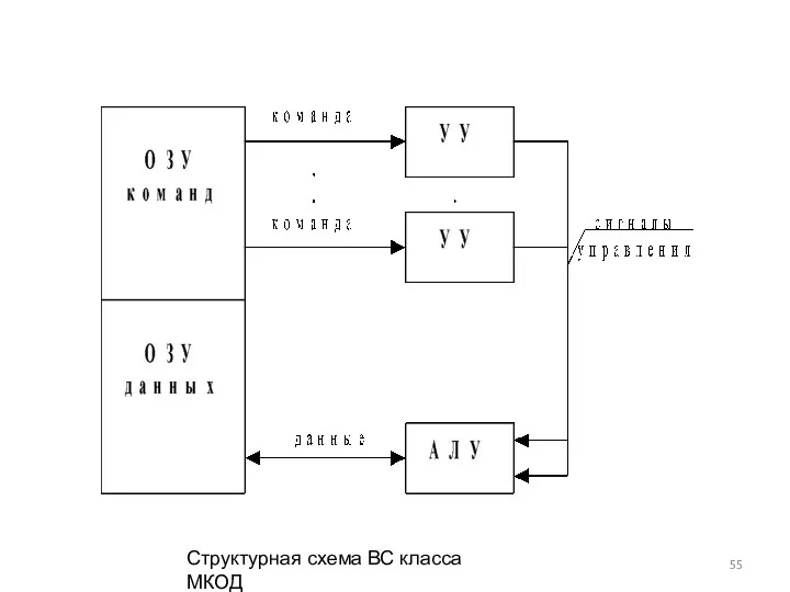 Структурная схема ВС класса МКОД