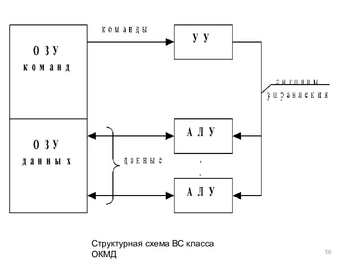 Структурная схема ВС класса ОКМД