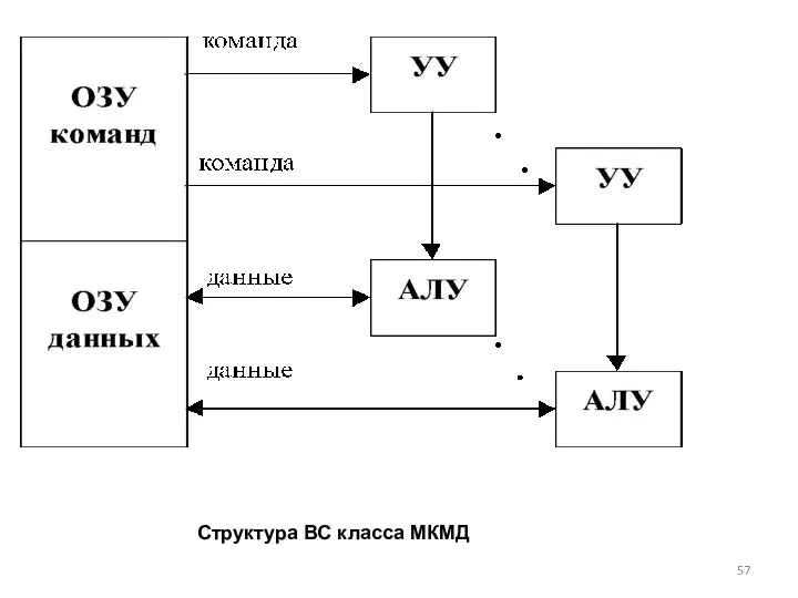 Структура ВС класса МКМД