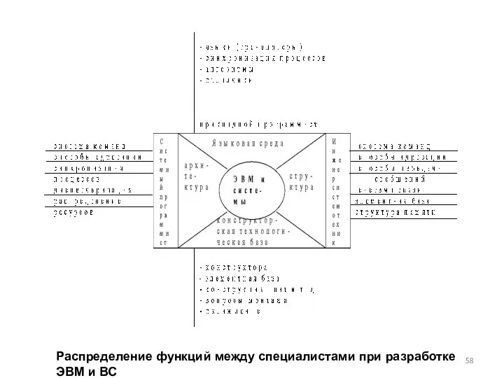 Распределение функций между специалистами при разработке ЭВМ и ВС