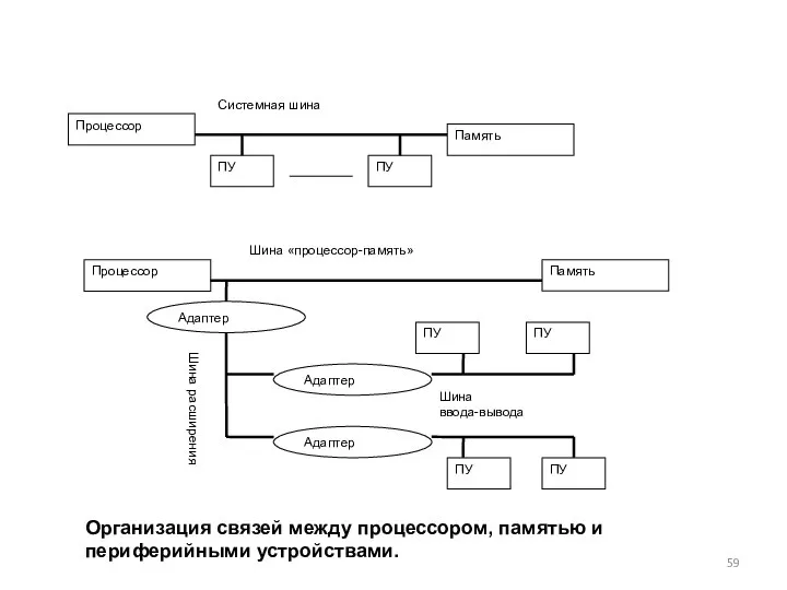 Организация связей между процессором, памятью и периферийными устройствами.