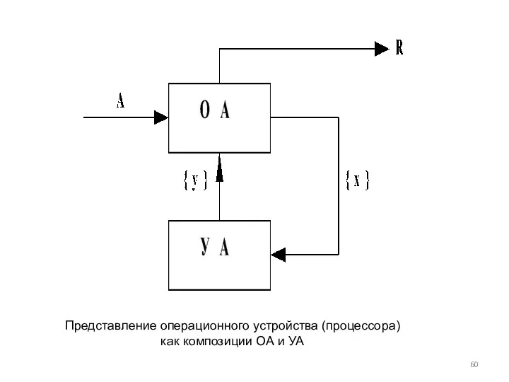 Представление операционного устройства (процессора) как композиции ОА и УА