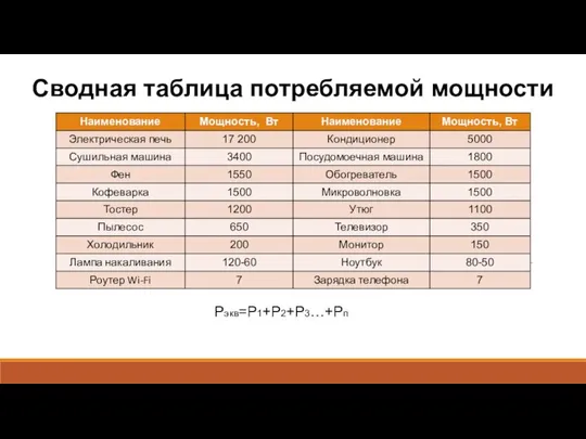 Сводная таблица потребляемой мощности Pэкв=Р1+Р2+Р3…+Pn