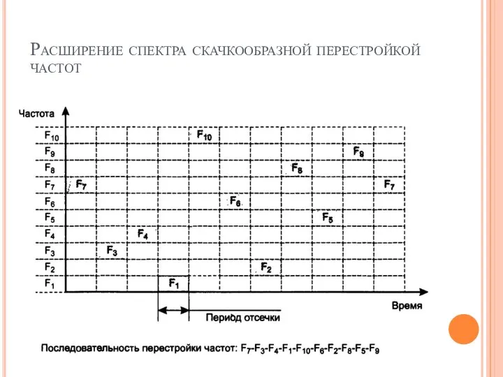 Расширение спектра скачкообразной перестройкой частот