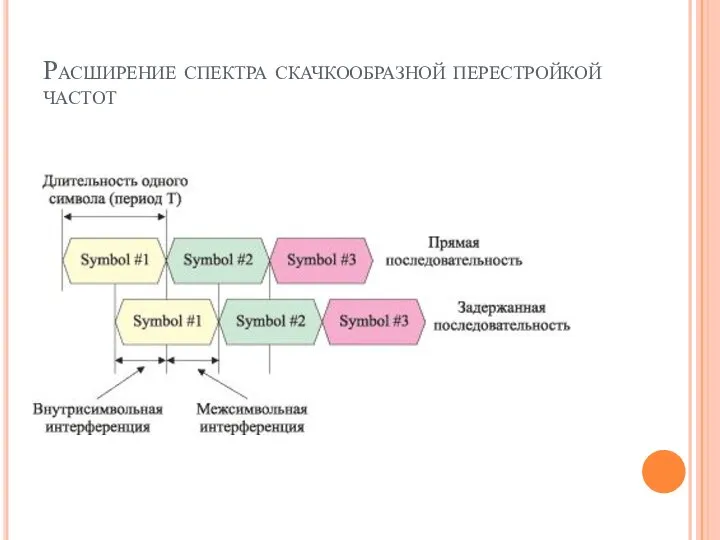 Расширение спектра скачкообразной перестройкой частот