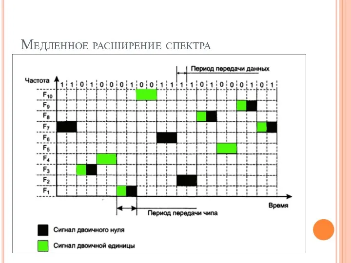 Медленное расширение спектра