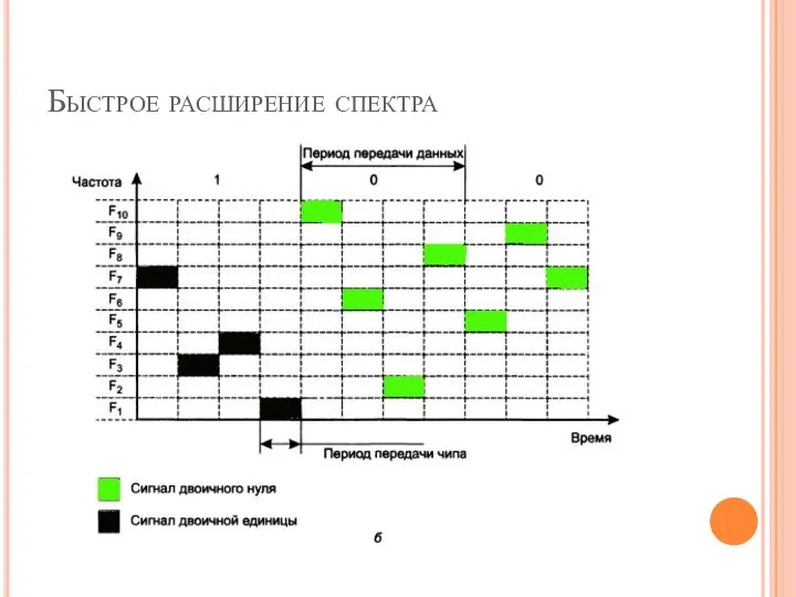 Быстрое расширение спектра