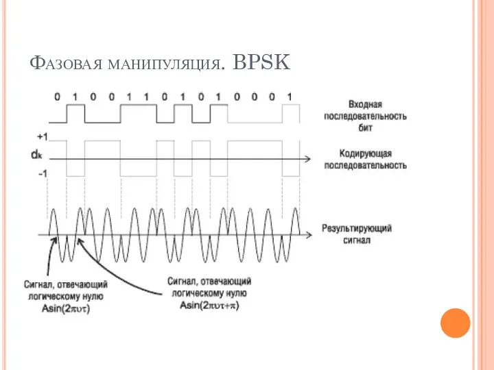 Фазовая манипуляция. BPSK