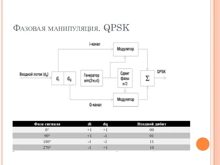 Фазовая манипуляция. QPSK