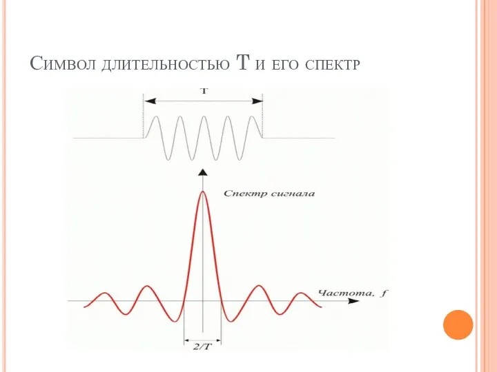 Символ длительностью T и его спектр