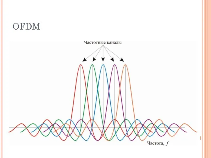 OFDM