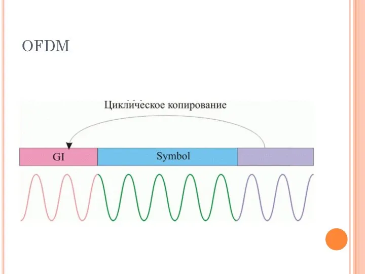 OFDM