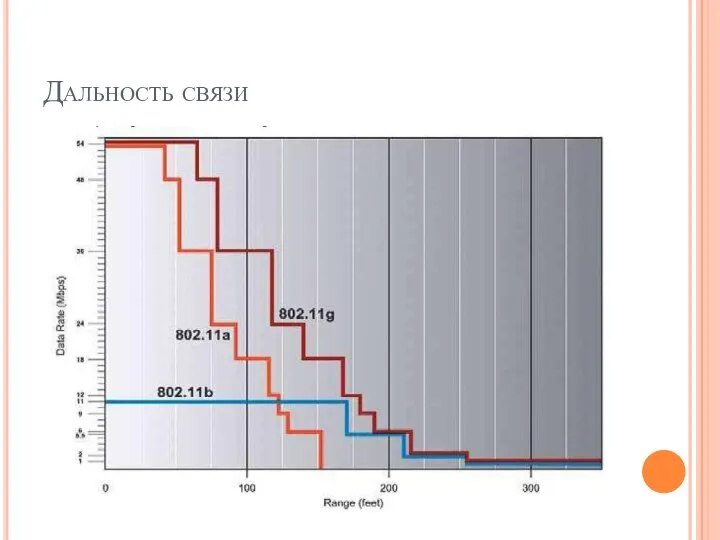 Дальность связи