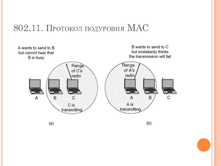 802.11. Протокол подуровня MAC