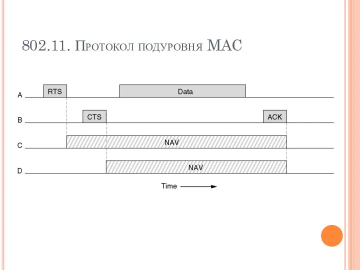 802.11. Протокол подуровня MAC