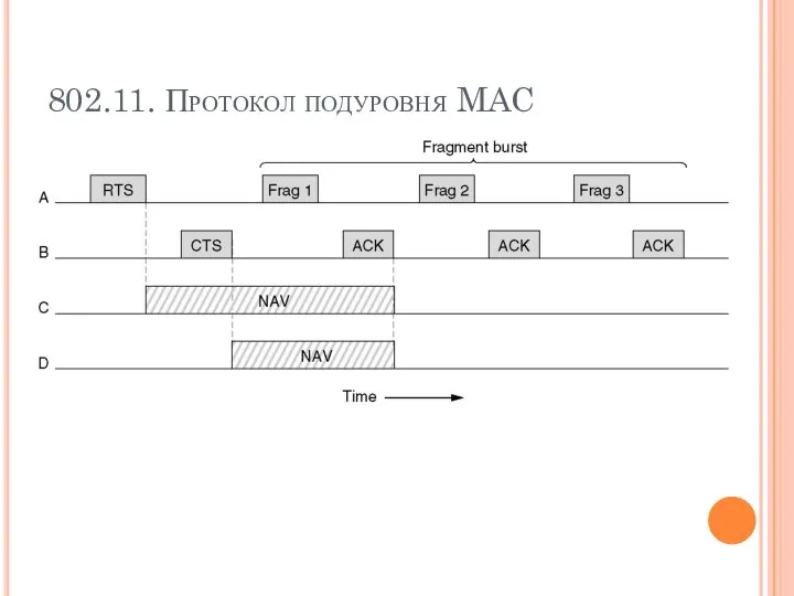 802.11. Протокол подуровня MAC