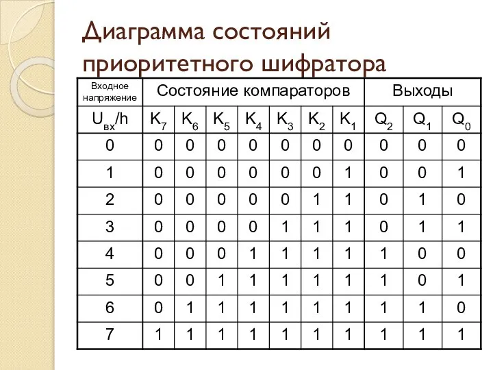 Диаграмма состояний приоритетного шифратора