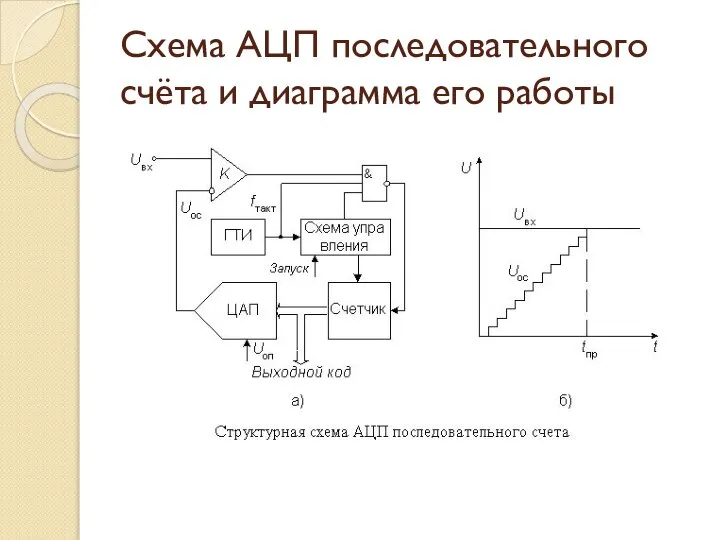 Схема АЦП последовательного счёта и диаграмма его работы