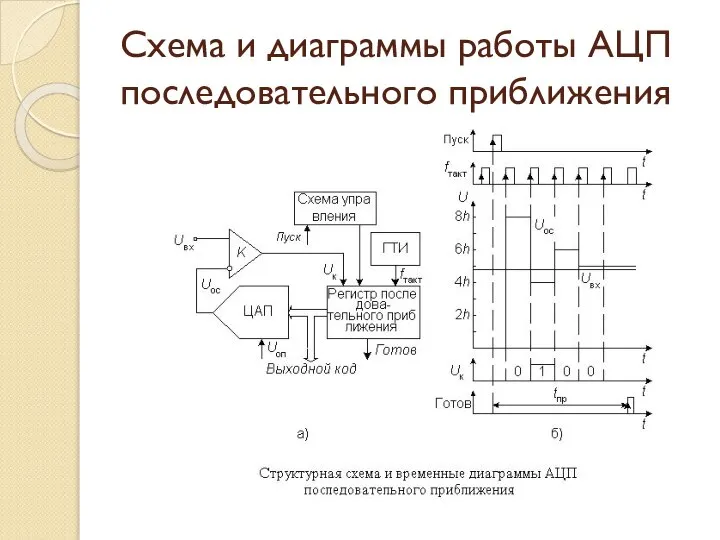 Схема и диаграммы работы АЦП последовательного приближения