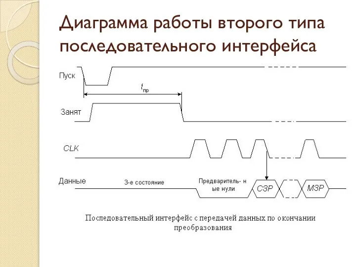 Диаграмма работы второго типа последовательного интерфейса