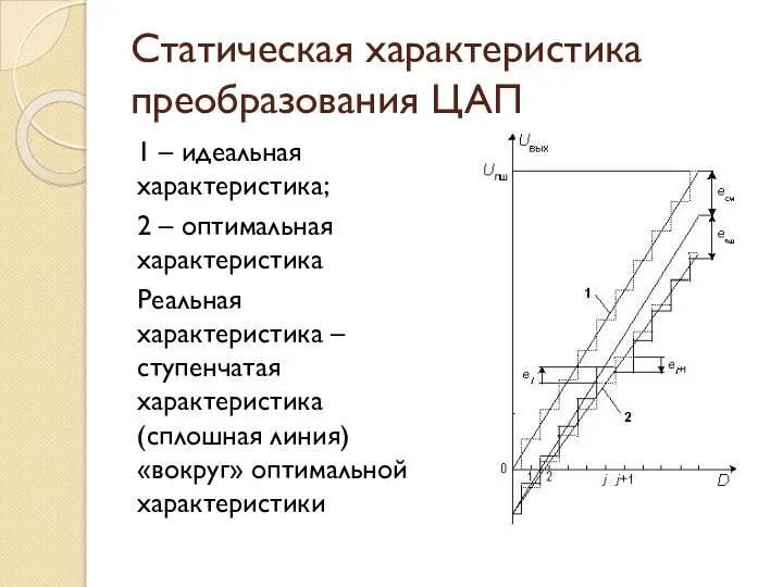 Статическая характеристика преобразования ЦАП 1 – идеальная характеристика; 2 – оптимальная