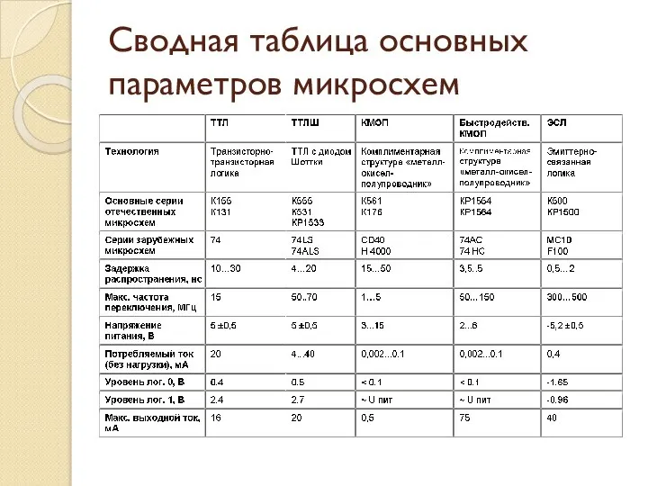 Сводная таблица основных параметров микросхем