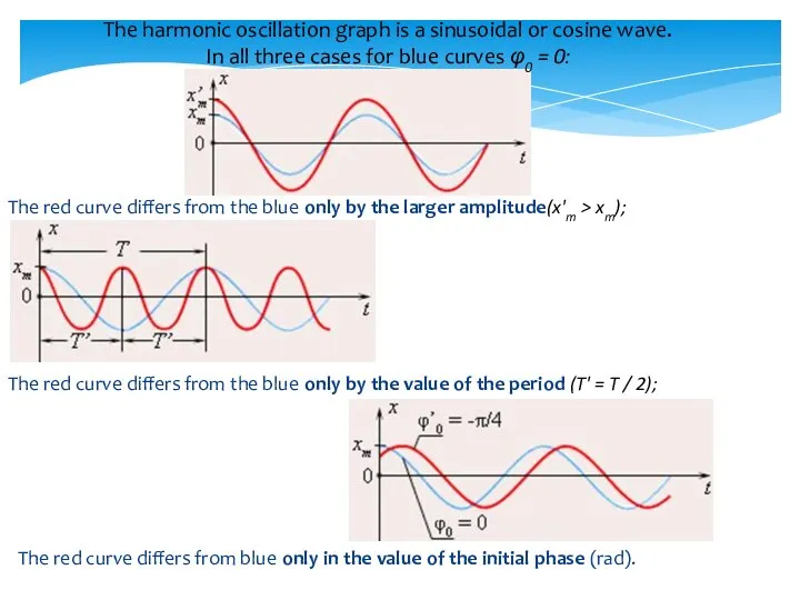 The harmonic oscillation graph is a sinusoidal or cosine wave. In