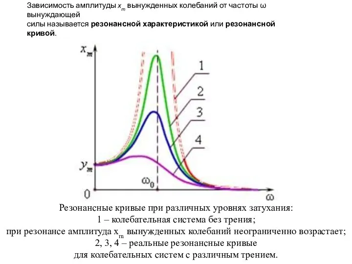 Зависимость амплитуды xm вынужденных колебаний от частоты ω вынуждающей силы называется