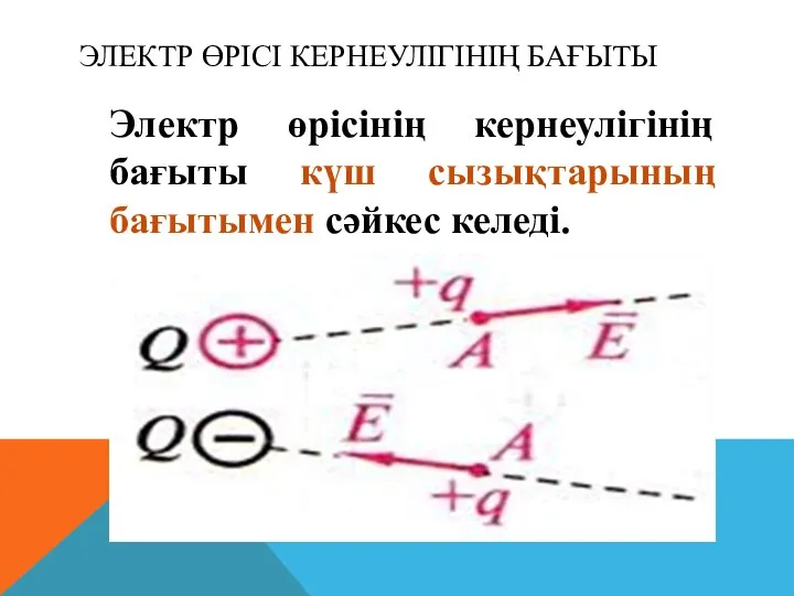 ЭЛЕКТР ӨРІСІ КЕРНЕУЛІГІНІҢ БАҒЫТЫ Электр өрісінің кернеулігінің бағыты күш сызықтарының бағытымен сәйкес келеді.