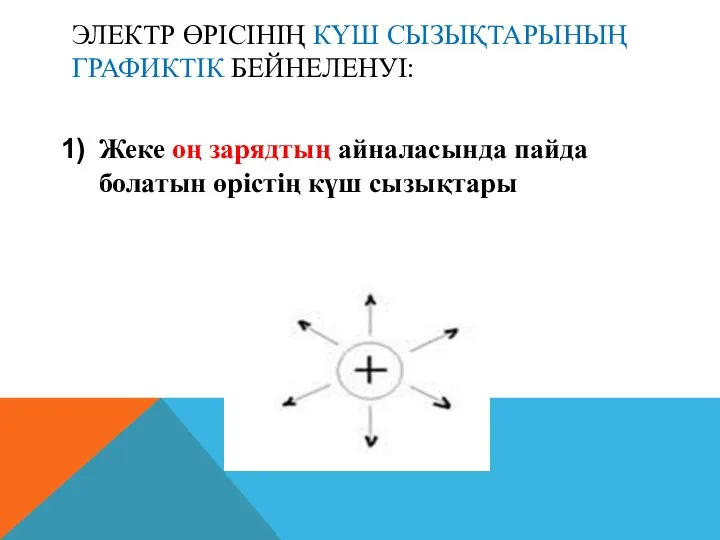 ЭЛЕКТР ӨРІСІНІҢ КҮШ СЫЗЫҚТАРЫНЫҢ ГРАФИКТІК БЕЙНЕЛЕНУІ: Жеке оң зарядтың айналасында пайда болатын өрістің күш сызықтары