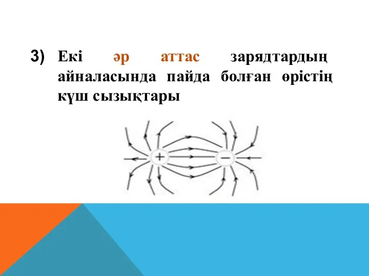 Екі әр аттас зарядтардың айналасында пайда болған өрістің күш сызықтары