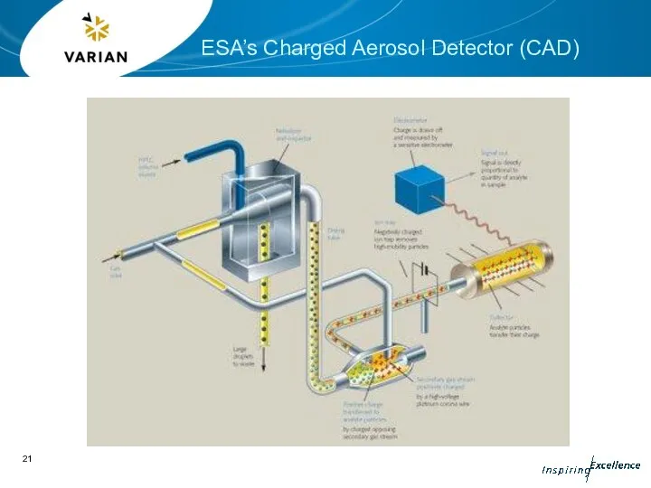 ESA’s Charged Aerosol Detector (CAD)