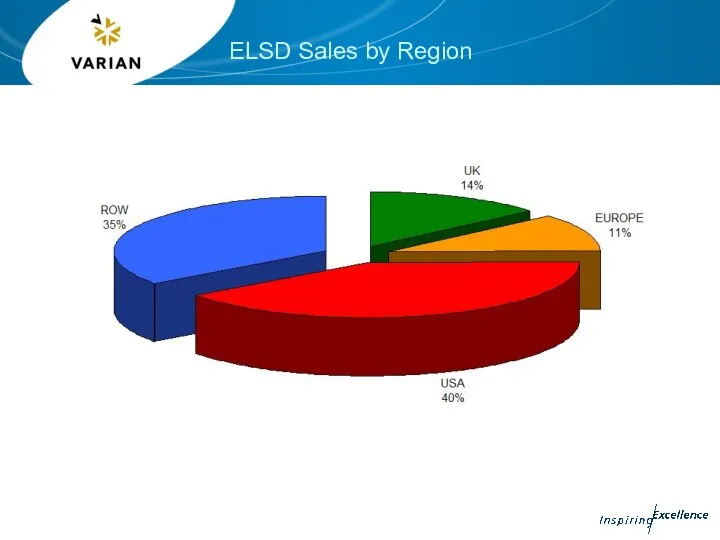 ELSD Sales by Region