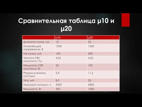 Сравнительная таблица μ10 и μ20