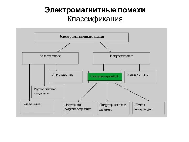 Электромагнитные помехи Классификация