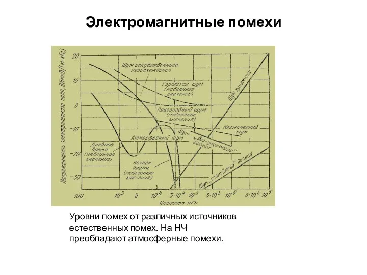 Электромагнитные помехи Уровни помех от различных источников естественных помех. На НЧ преобладают атмосферные помехи.