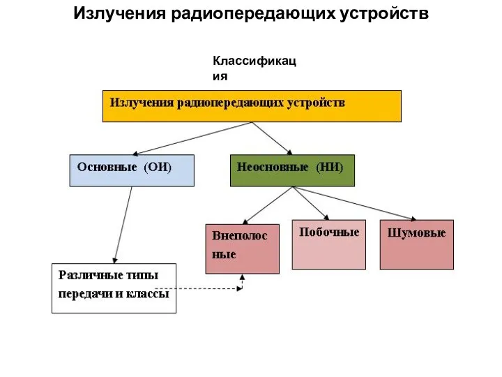 Излучения радиопередающих устройств Классификация