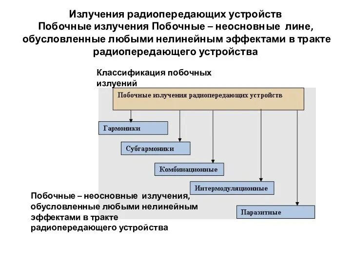 Излучения радиопередающих устройств Побочные излучения Побочные – неосновные лине, обусловленные любыми