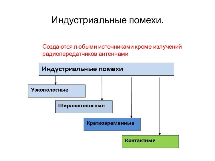 Индустриальные помехи. Создаются любыми источниками кроме излучений радиопередатчиков антеннами