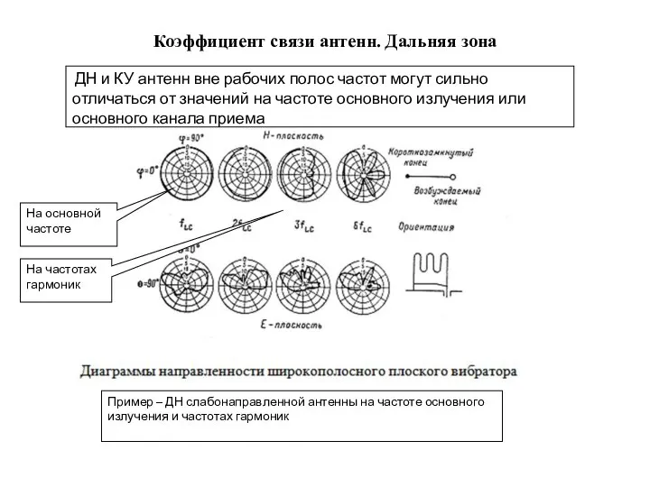 Коэффициент связи антенн. Дальняя зона ДН и КУ антенн вне рабочих