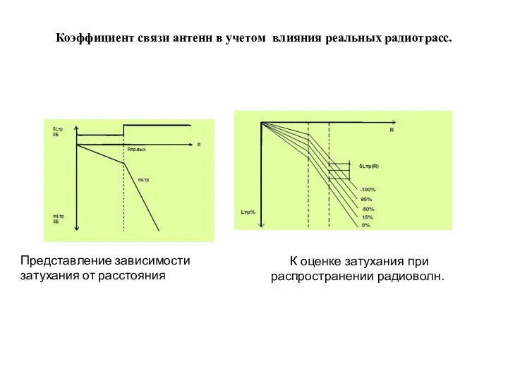 Коэффициент связи антенн в учетом влияния реальных радиотрасс. Представление зависимости затухания