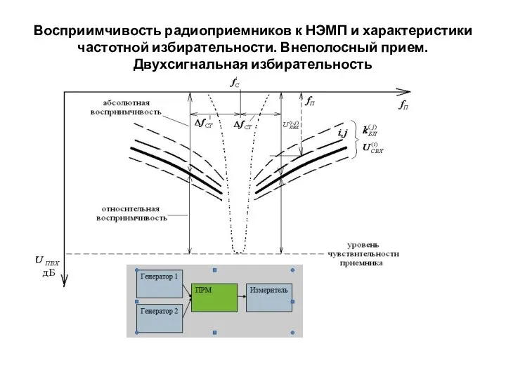 Восприимчивость радиоприемников к НЭМП и характеристики частотной избирательности. Внеполосный прием. Двухсигнальная избирательность